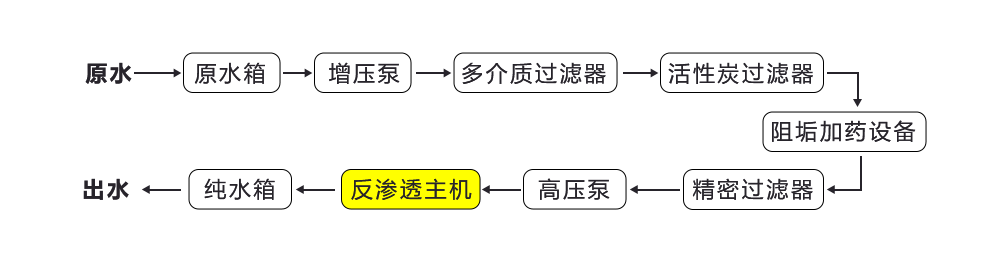 一級(jí)反滲透純水設(shè)備