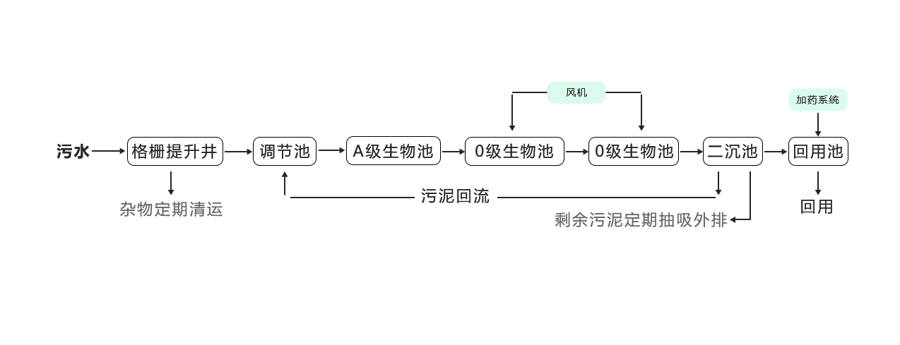 生活污水處理設備