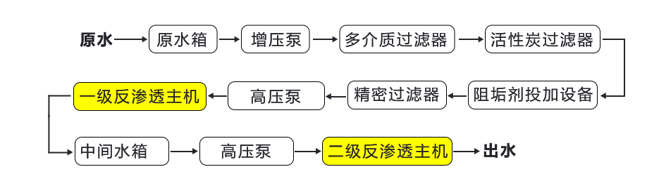 二級反滲透設備廠家