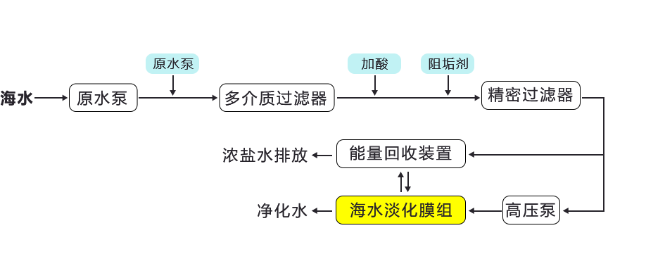 海水淡化